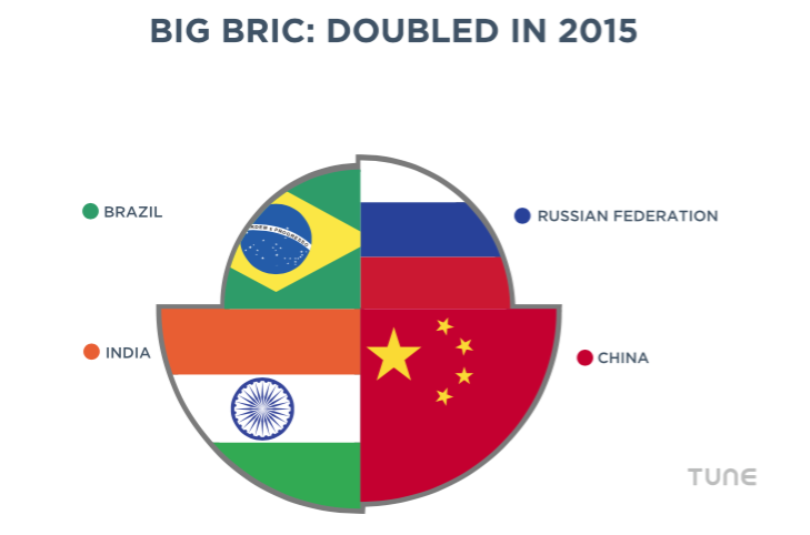 Las instalaciones móviles BRIC se duplicaron en 2015, según datos de TUNE.