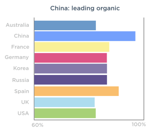 China lidera a todas las naciones en instalaciones orgánicas, según datos de TUNE.