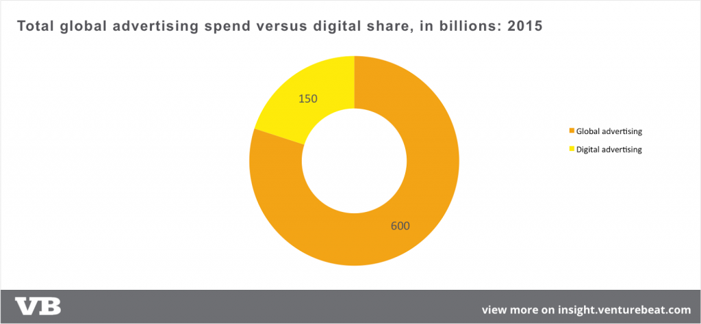 Globale Werbeausgaben über VentureBeat
