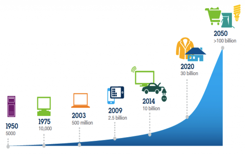 IBM-IoT-Daten