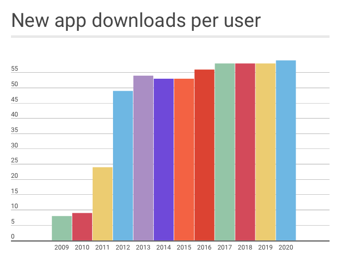 Neue App-Downloads für Benutzer: nicht schnell steigend