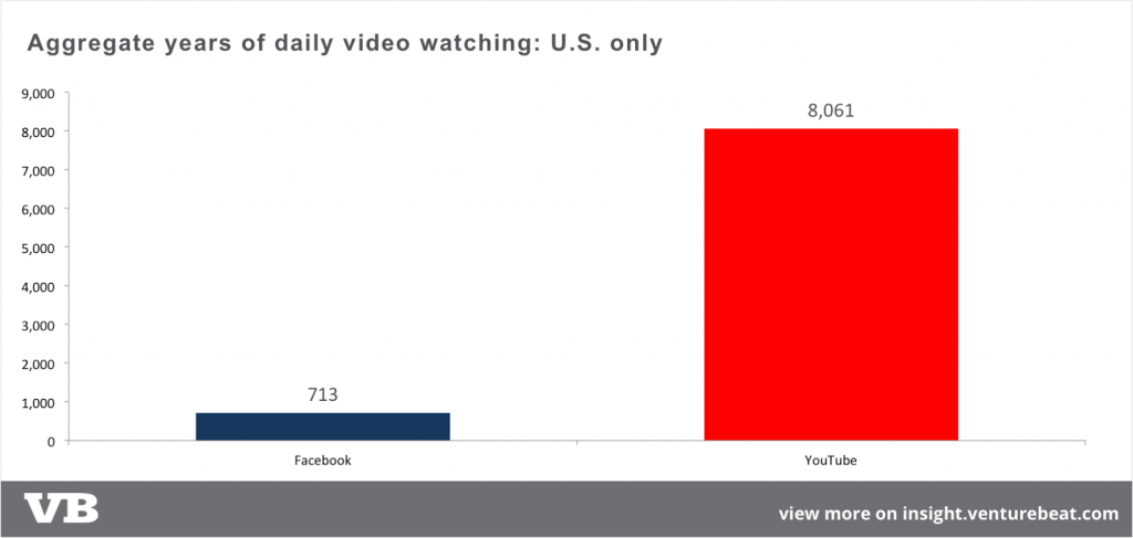 Facebook vs. Google: Videozeit