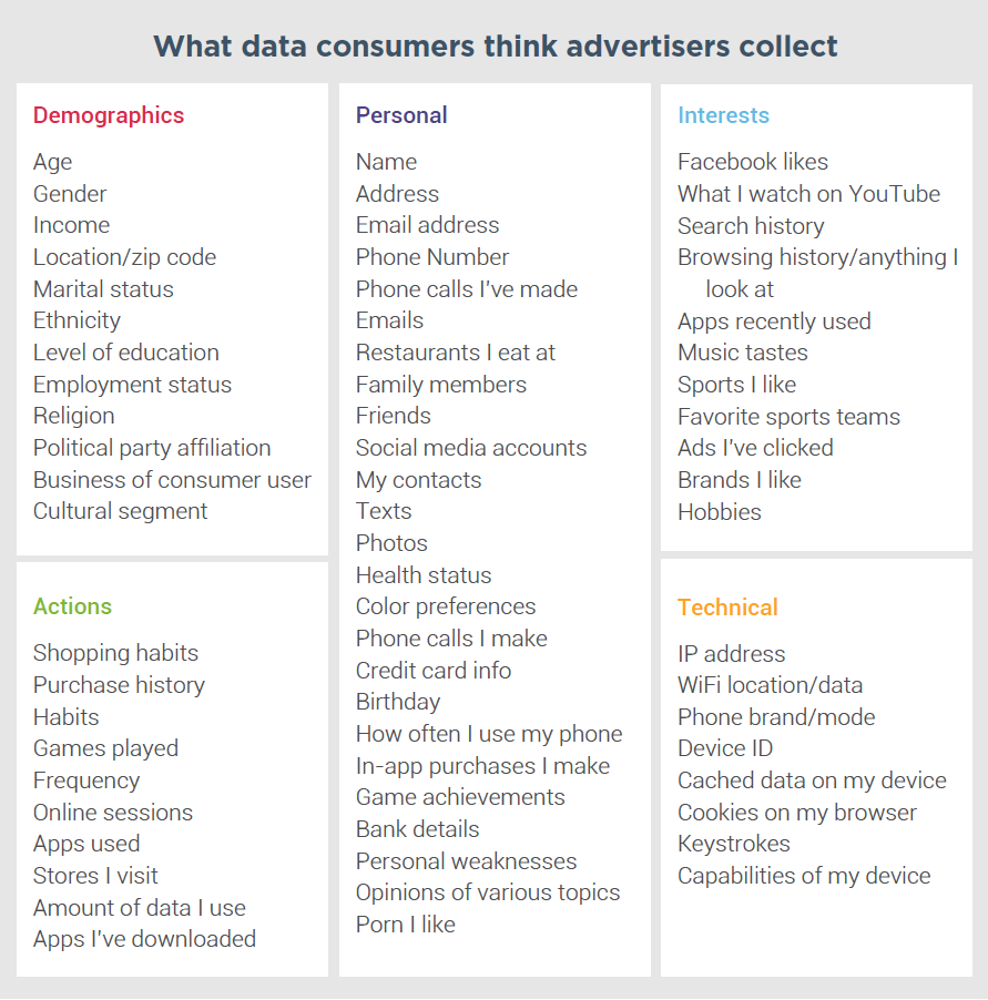 消费者认为广告商收集的数据
