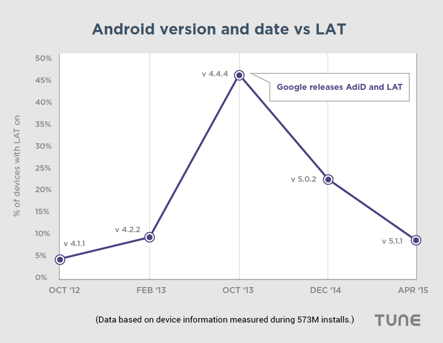 Android 版本和日期与 LAT 隐私