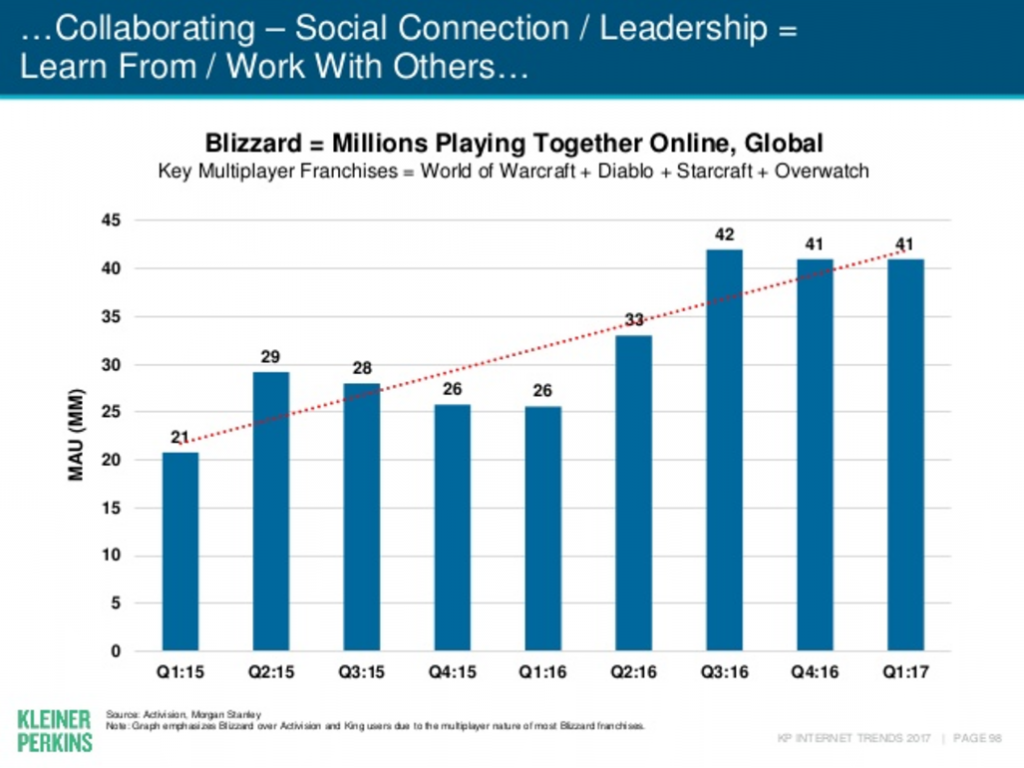 mary meeker tendencias de internet 2017