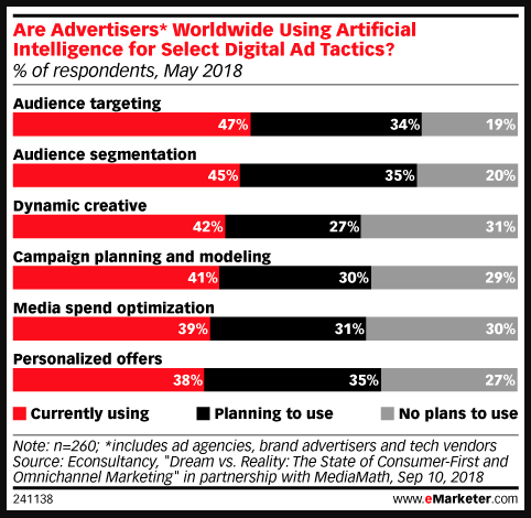 마케터가 eMarketer에서 AI를 사용하는 방법에 대한 차트