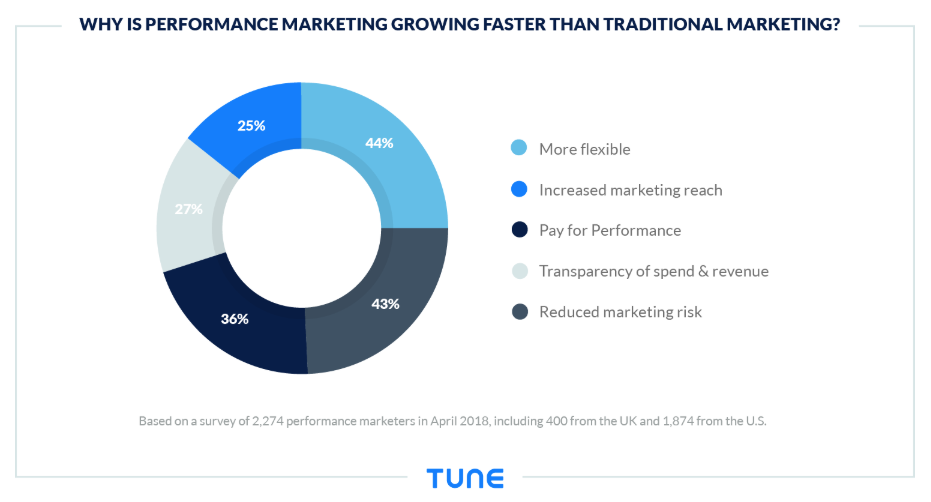 퍼포먼스 마케터들이 TUNE의 보고서에서 더 많은 돈을 할당하는 이유를 보여주는 차트.