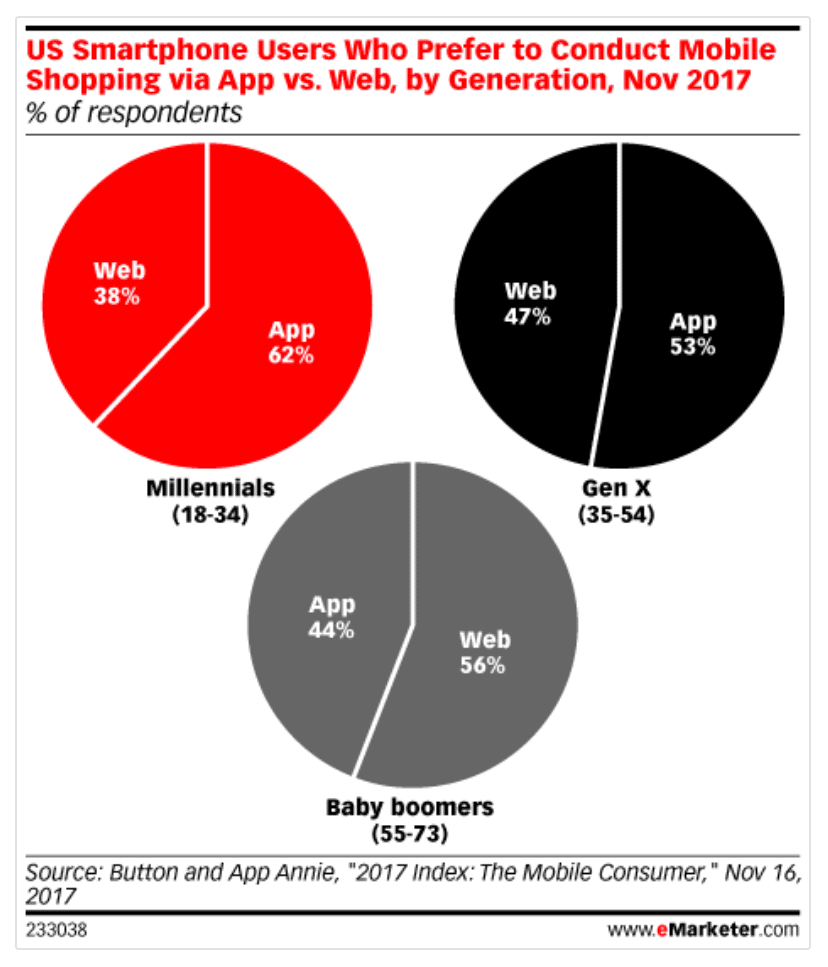 Tortendiagramm für mobiles Marketing