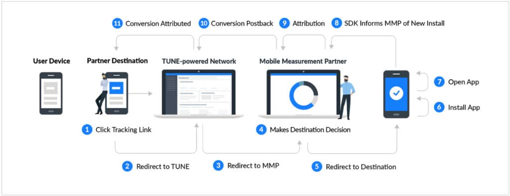 Flussdiagramm, wie das Tracking mobiler Apps mit MMPs funktioniert