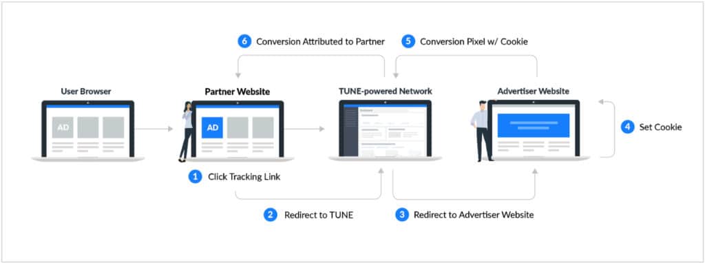 Flussdiagramm, wie das Tracking von Online-Werbung funktioniert