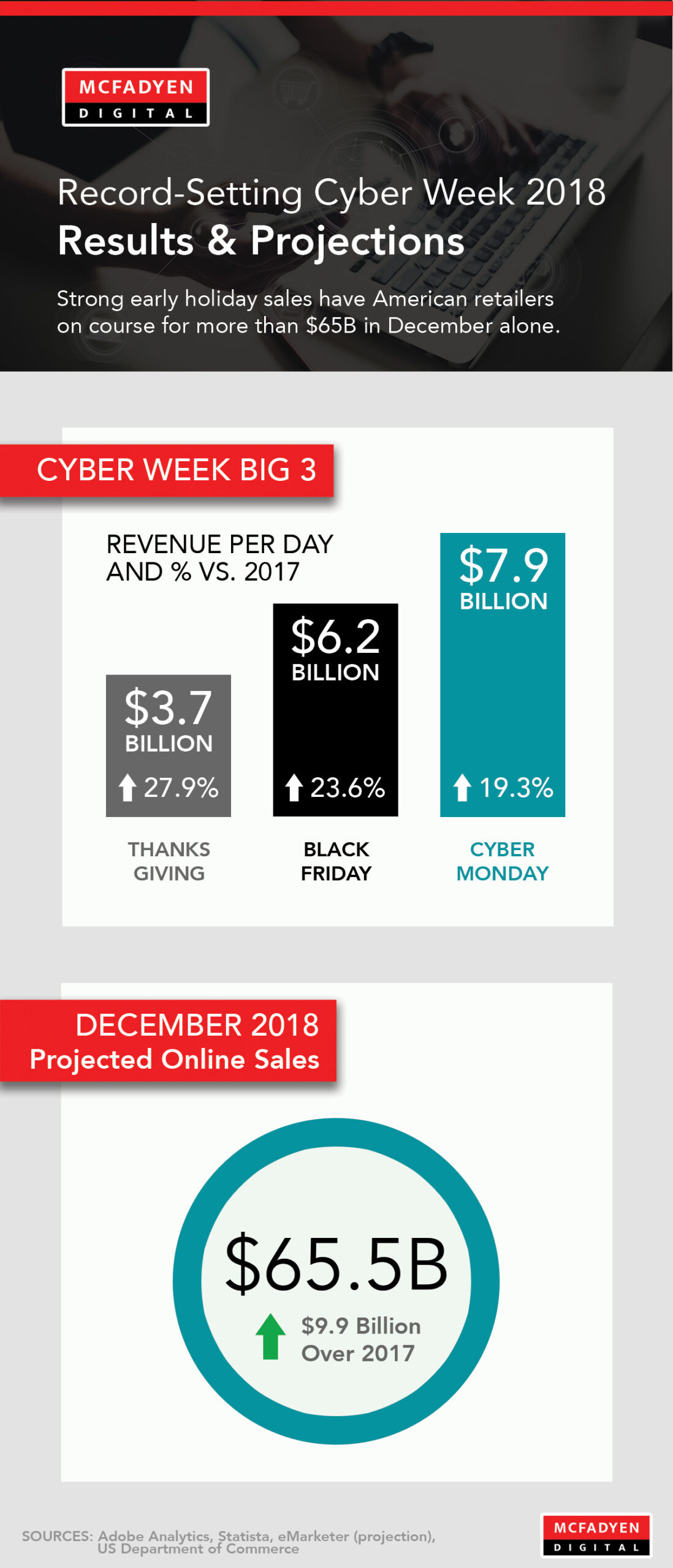 انفوجرافيك 2018 Cyberweek