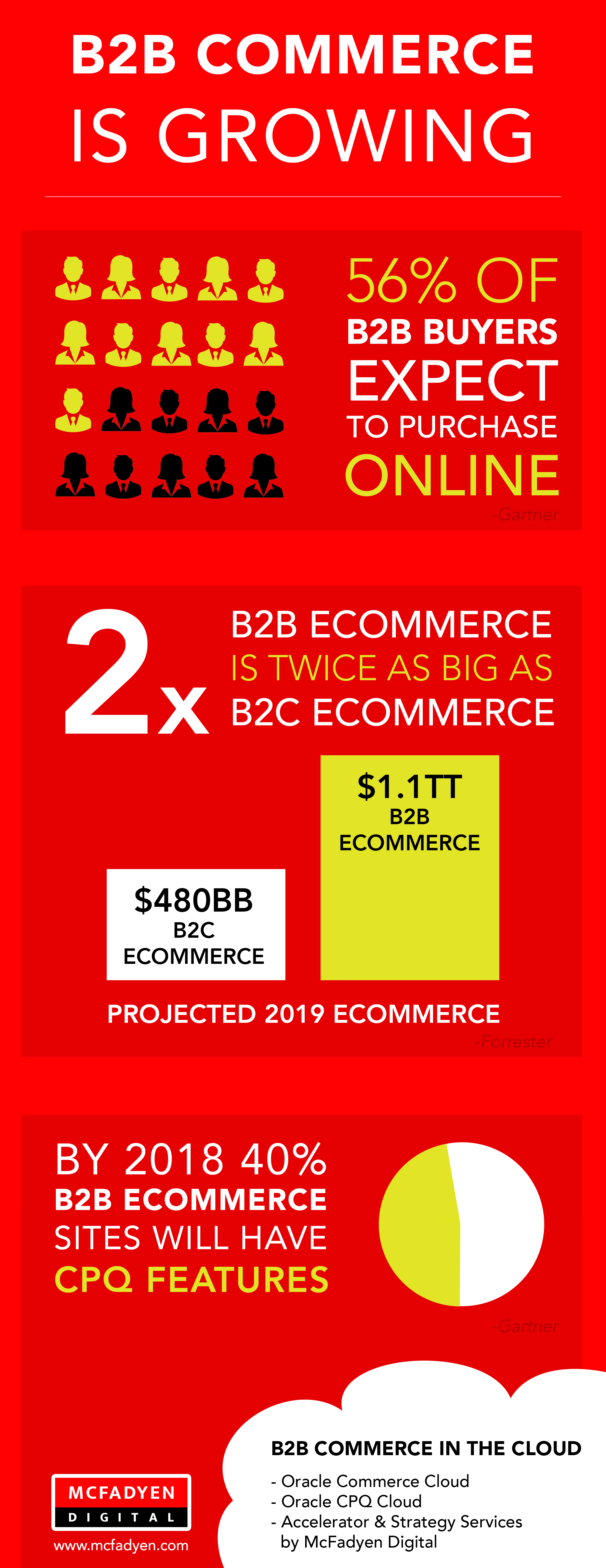 L'attività di e-commerce B2B è in crescita - McFadyen Digital