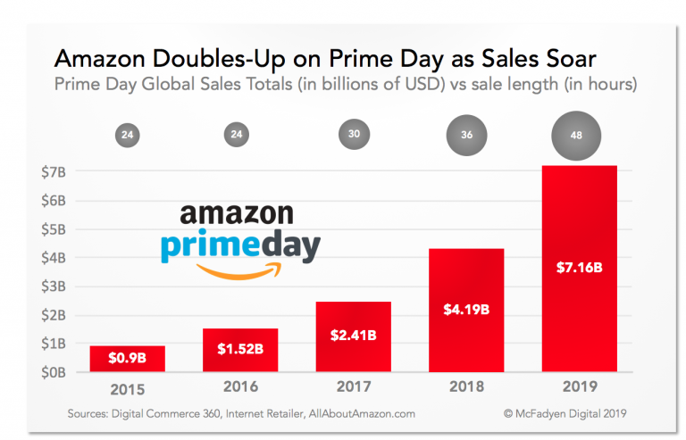 Entrate di Amazon Prime Day 2019 rispetto al tempo di vendita