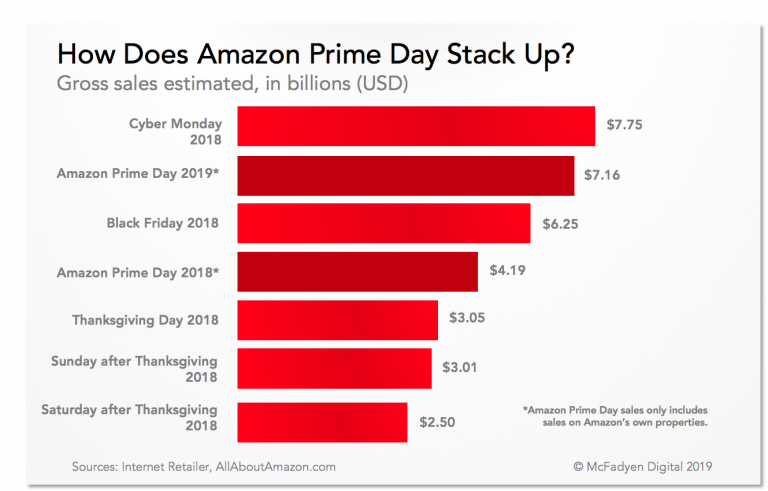 Come si accumula il Prime Day 2019