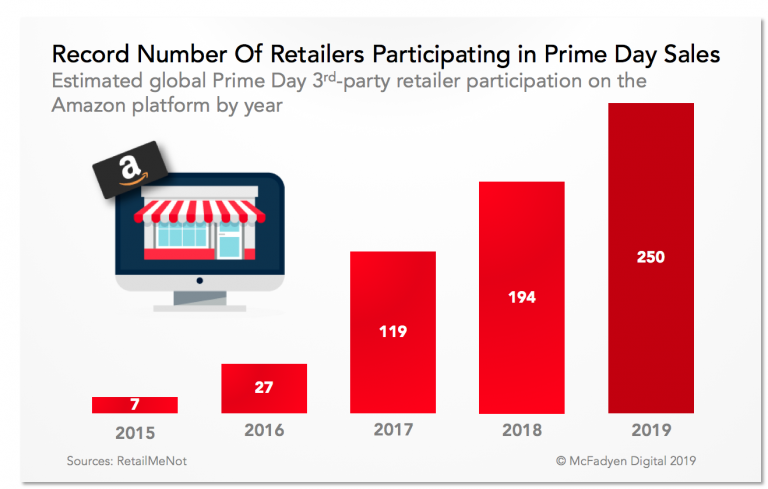 Il Prime Day 2019 ha visto la partecipazione record di rivenditori di terze parti