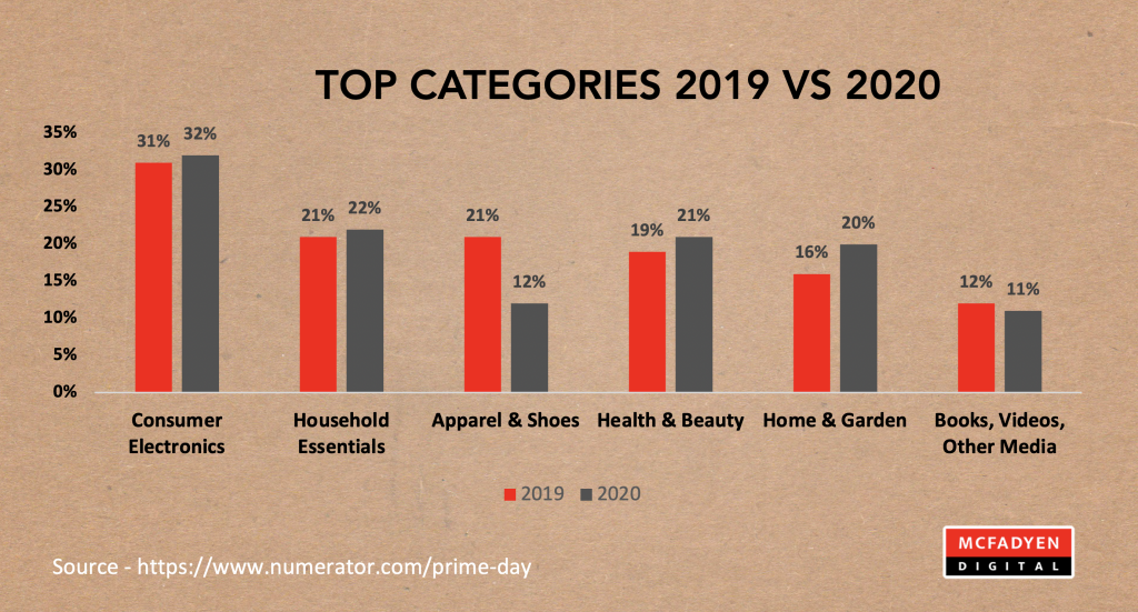 فئات Prime Day 2019 مقابل 2020