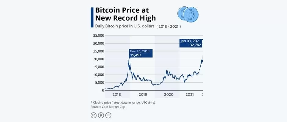 crypto currencies and nfts