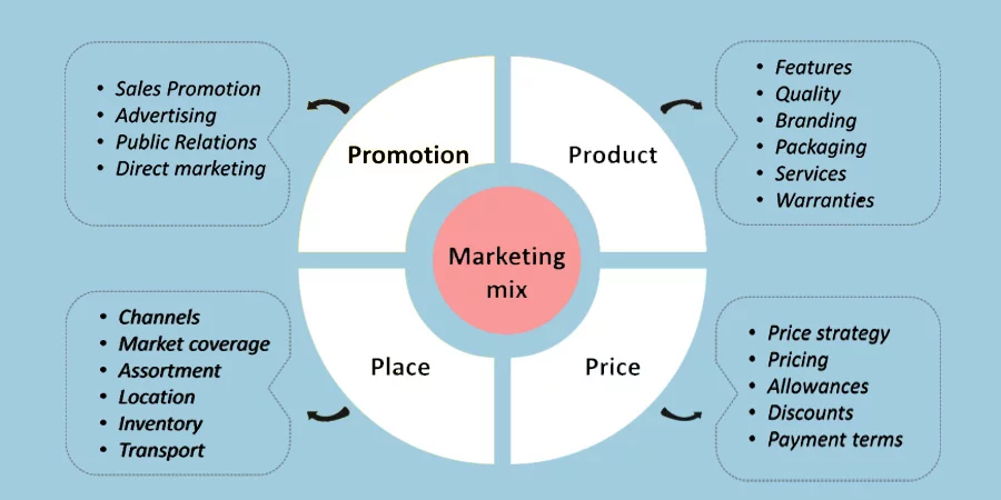 Marketing-mix-4P’s