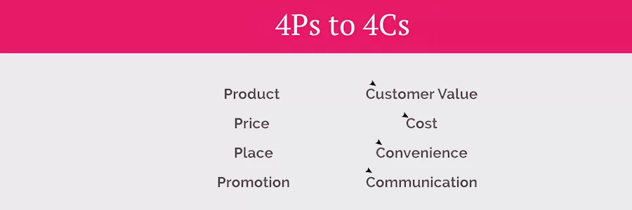 4Ps to 4Cs Marketing Mix