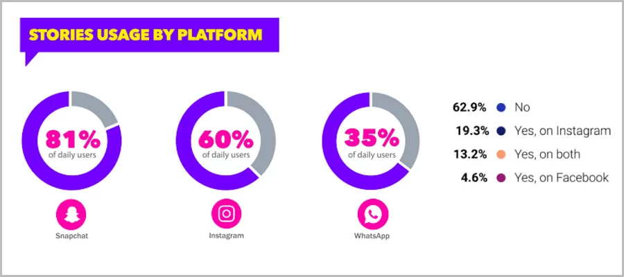 social media stories trends 