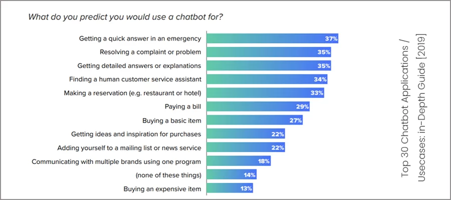 Chatbots helps for queries 