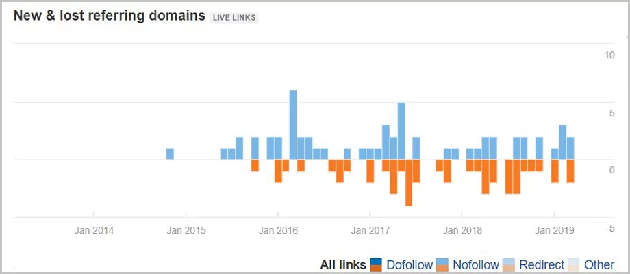 do follow and nofollow-Links 2019