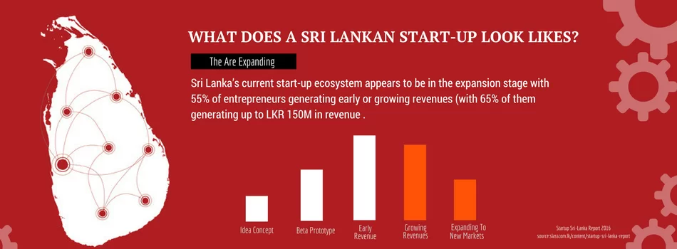 best time to start your Sri Lanka startup