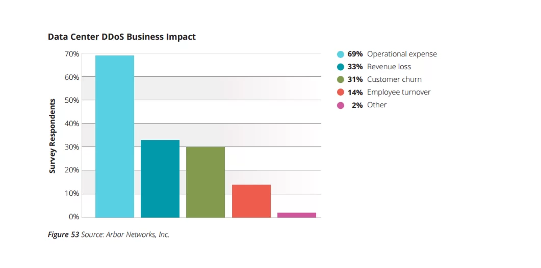 DDoS-business-impact-arbor