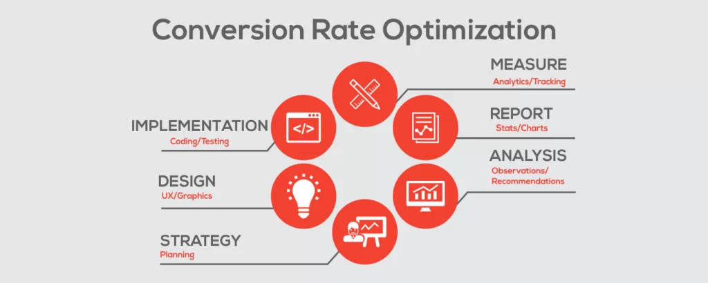 Conversion-Rate-Optimization