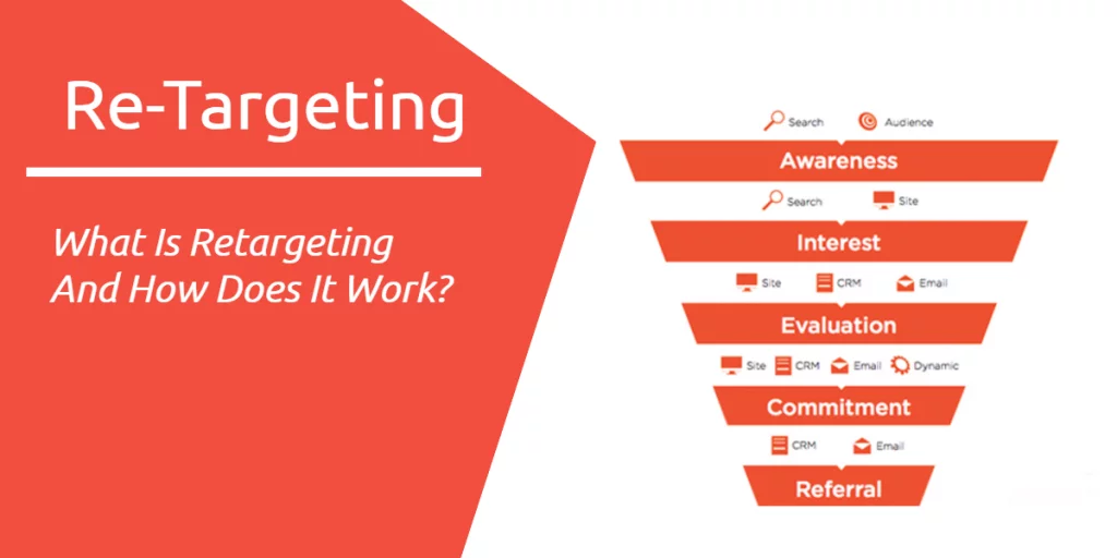 How Re-targeting Works