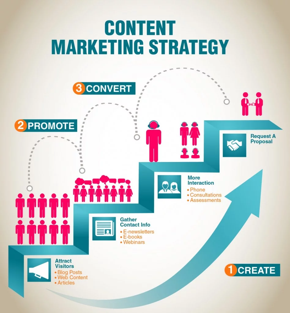 how to create a succesfull content strategy