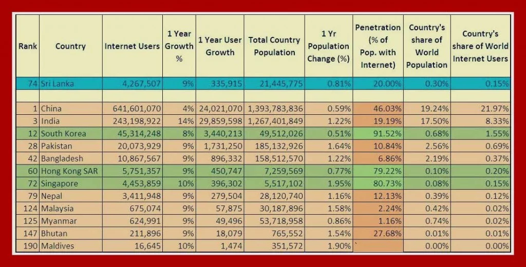 Internet-usage-in-sri lanka-2015