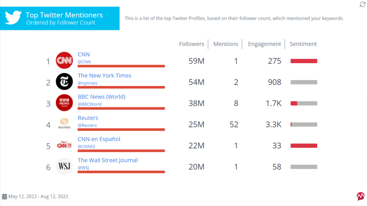 Mentionlytics 针对 Twitter 的 Top Mentioners 报告的屏幕截图