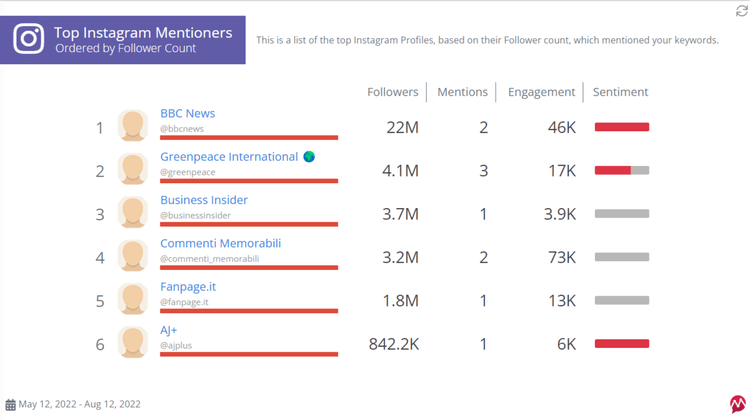 Mentionlytics 的 Instagram 热门提及者报告截图