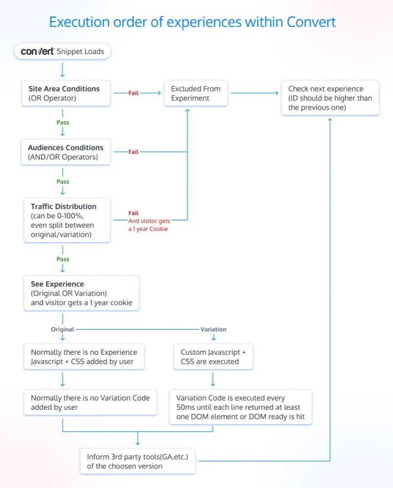 วิธีที่ Convert Experiences ดำเนินการตามเงื่อนไขประสบการณ์