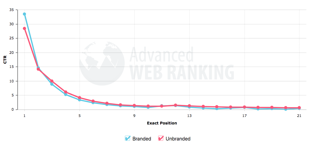 https://www.smartinsights.com/wp-content/uploads/2016/09/Organic-search-Branded-vs-unbranded-2018-SERPS-CTR.png