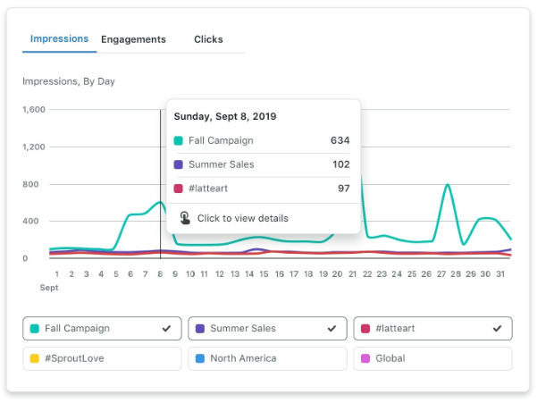 さまざまなキャンペーンの情報を表示する SproutSocial の Instagram 分析ダッシュボード