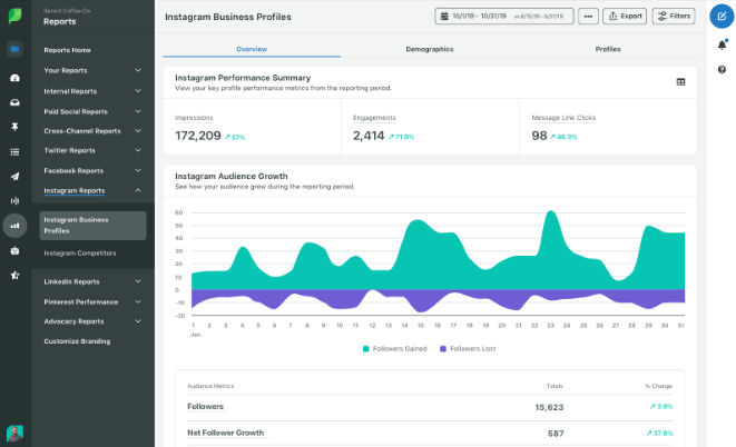 SproutSocial の Instagram ビジネス分析ダッシュボード