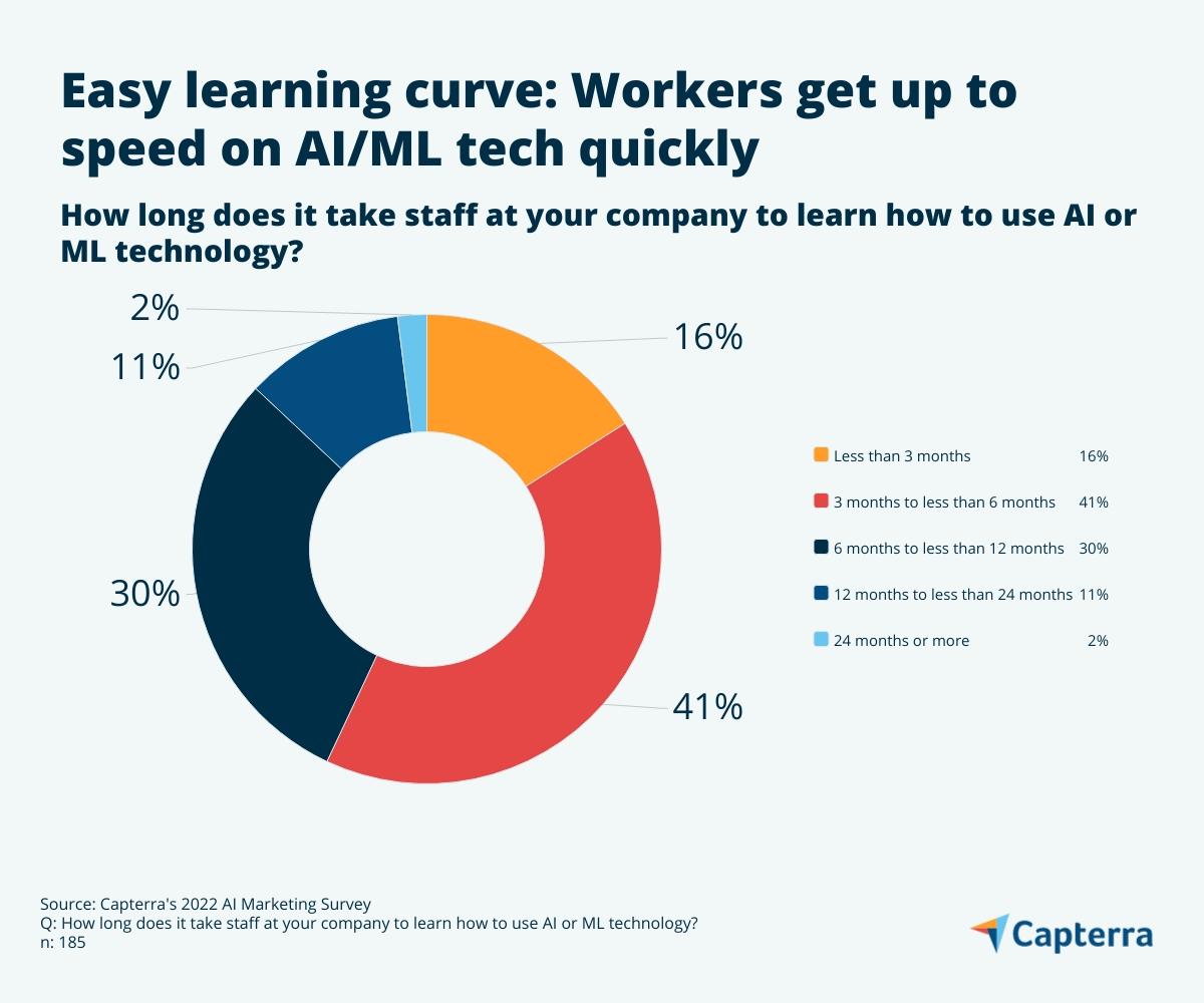 あなたの会社のスタッフが AI または ML テクノロジーの使用方法を習得するのにどのくらいの時間がかかりましたか?