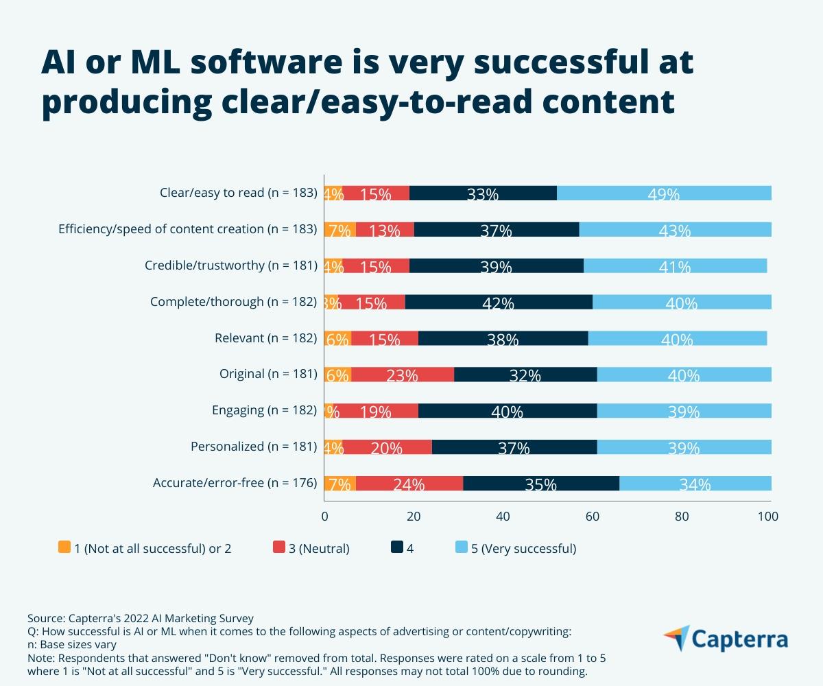 AI または ML ソフトウェアは、明確で読みやすいコンテンツの作成に非常に成功しています。