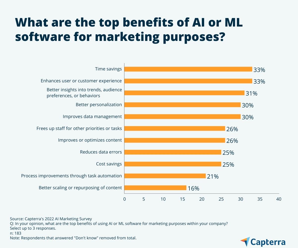 マーケティング目的での AI または ML ソフトウェアの最大の利点は何ですか?