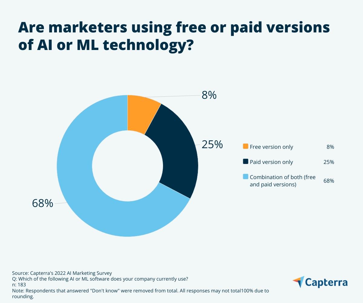 マーケティング担当者は、AI または ML テクノロジーの無料版または有料版を使用していますか?