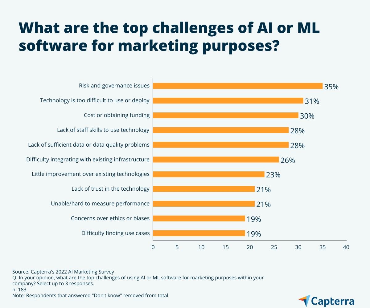 マーケティング目的の AI または ML ソフトウェアの最大の課題は何ですか?