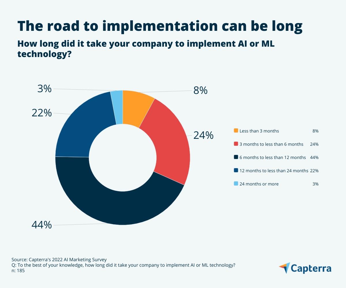 あなたの会社が AI または ML テクノロジーを実装するのにどのくらいの時間がかかりましたか?