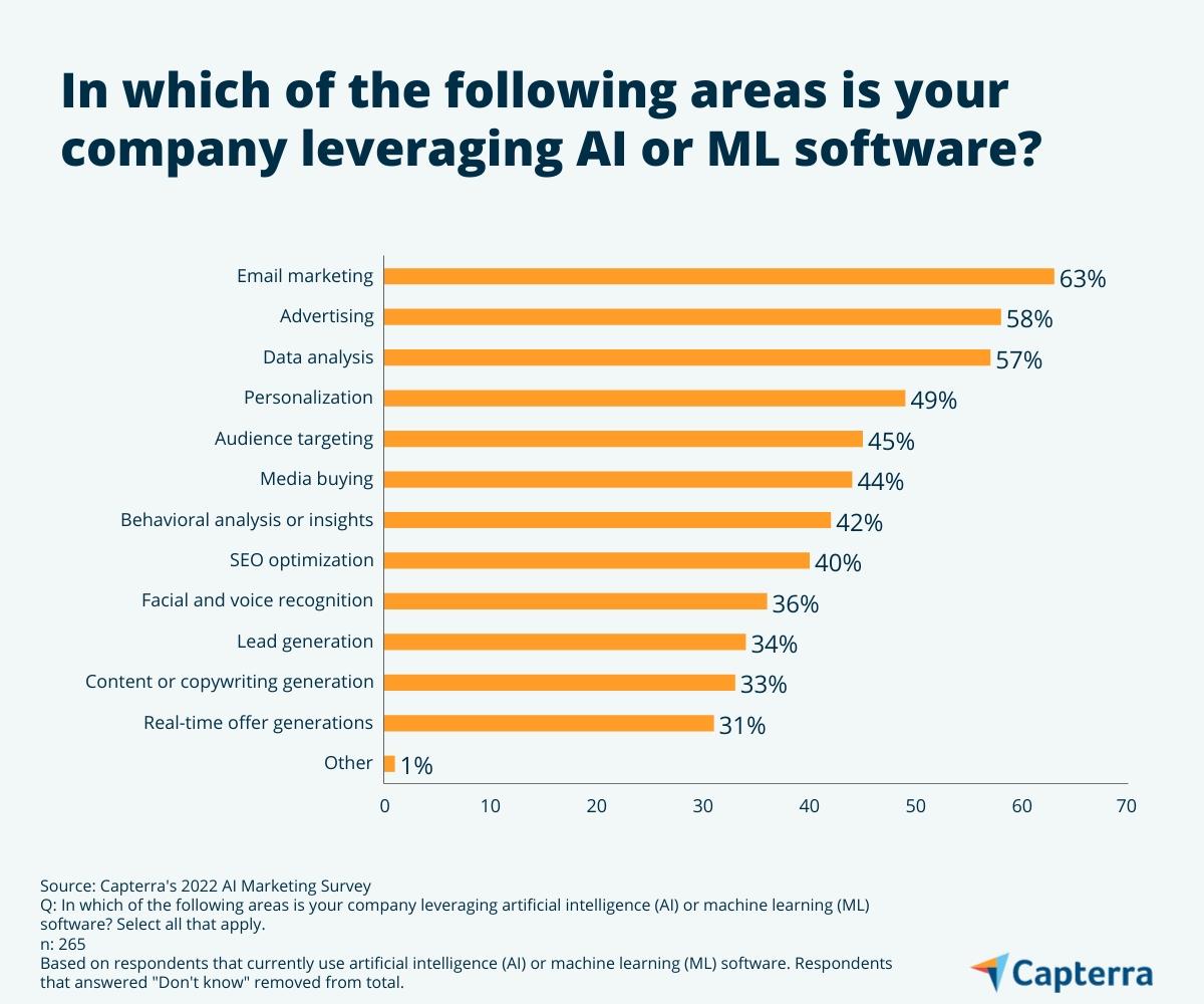 貴社が AI または ML ソフトウェアを活用している分野は次のうちどれですか?