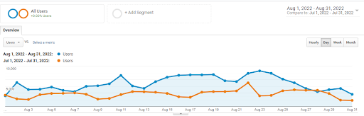 webdew-traffic-august-2022