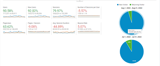 webdew-traffic-comparison-juli-vs-august-2022