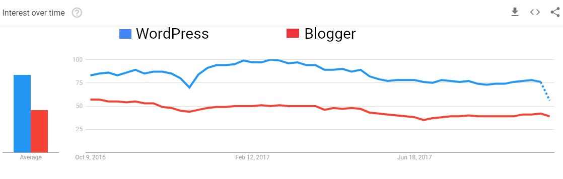 博主與 WordPress