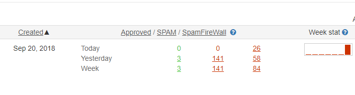 Statistiken zu CleanTalk-Spamprotokollen