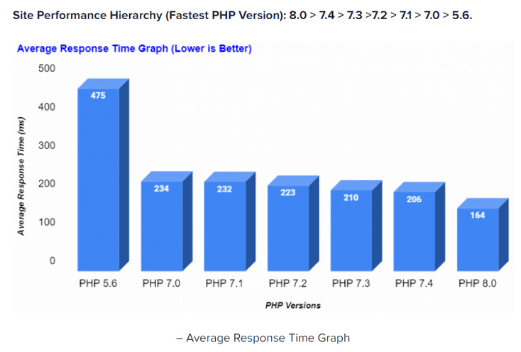 PHP Benchmark